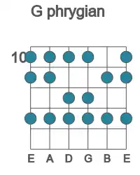 Guitar scale for phrygian in position 10